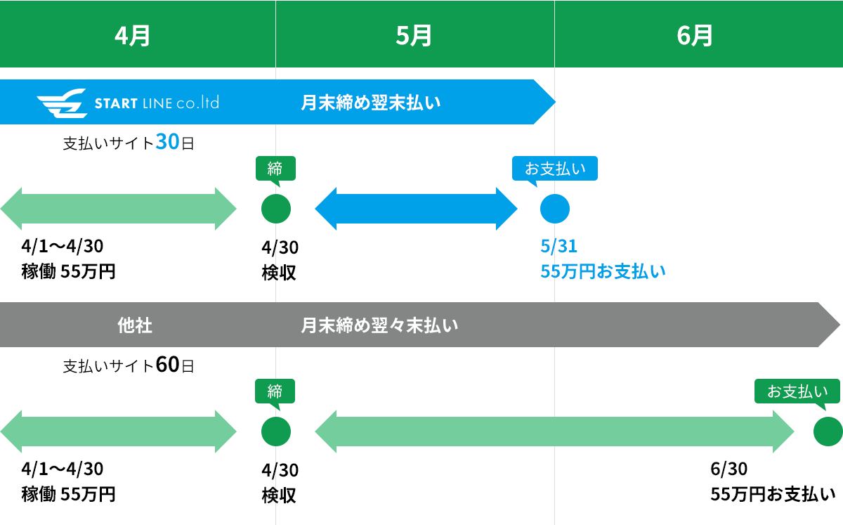 START LINE（スタートライン）の支払いサイト